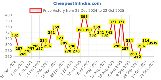 myntra.com The Roadster Lifestyle Co. Men Brand Logo Printed Pure Cotton T-shirt roadster Price History Graph from 25 Dec 2024 to 22 Oct 2025