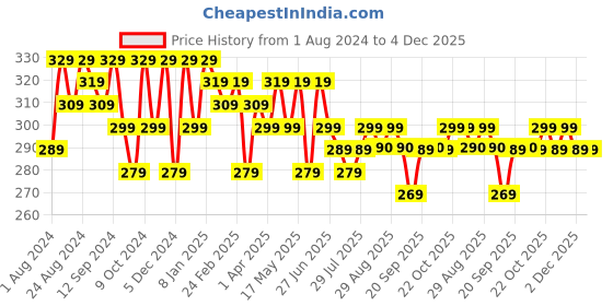 myntra.com The Roadster Lifestyle Co. Men Brown & Beige Set Of 2 Textured Canvas Belts roadster Price History Graph from 1 Aug 2024 to 4 Dec 2025