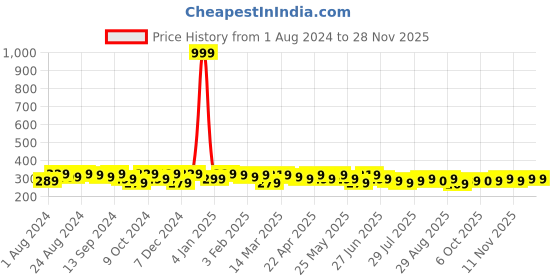 myntra.com The Roadster Lifestyle Co. Men Brown & Blue Set Of 2 Textured Canvas Belts roadster Price History Graph from 1 Aug 2024 to 26 Nov 2025