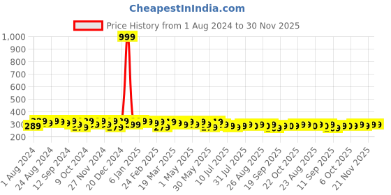 myntra.com The Roadster Lifestyle Co. Men Brown & Green Set Of 2 Textured Canvas Belts roadster Price History Graph from 1 Aug 2024 to 30 Nov 2025