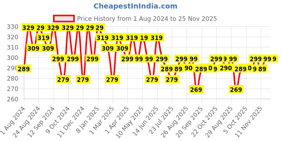 myntra.com The Roadster Lifestyle Co. Men Brown & Grey Set Of 2 Textured Canvas Belts roadster Price History Graph from 1 Aug 2024 to 24 Nov 2025