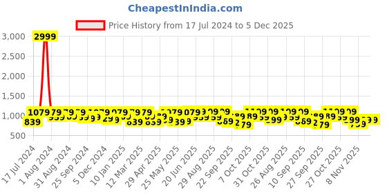 myntra.com The Roadster Lifestyle Co. Men Brown Lace Up Moisture Wicking Memory Foam Casual Sneakers roadster Price History Graph from 17 Jul 2024 to 5 Dec 2025