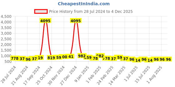 myntra.com The Roadster Lifestyle Co. Men Brown Lightweight Comfort Insole Basics Slip On Sneakers roadster Price History Graph from 28 Jul 2024 to 4 Dec 2025