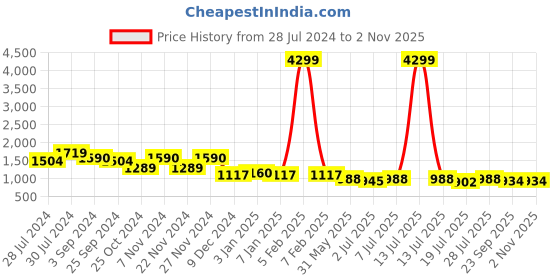 myntra.com The Roadster Lifestyle Co. Men Brown Lightweight Comfort Insole Contrast Sole Sneakers roadster Price History Graph from 28 Jul 2024 to 2 Nov 2025