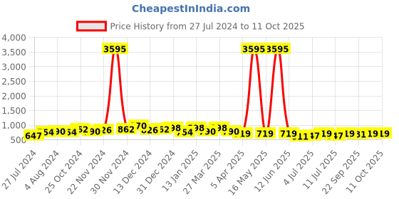 myntra.com The Roadster Lifestyle Co. Men Brown Memory Foam Lace-Up Running Shoes roadster Price History Graph from 27 Jul 2024 to 11 Oct 2025