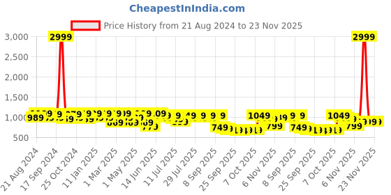 myntra.com The Roadster Lifestyle Co. Men Brown Round Toe Memory Foam Sneakers roadster Price History Graph from 21 Aug 2024 to 22 Nov 2025