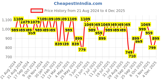 myntra.com The Roadster Lifestyle Co. Men Brown Round Toe Memory Foam Sneakers roadster Price History Graph from 21 Aug 2024 to 4 Dec 2025