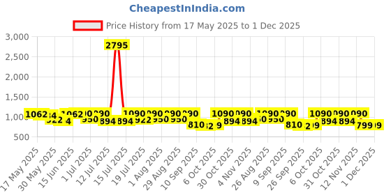 myntra.com The Roadster Lifestyle Co Men Brown Sandals roadster Price History Graph from 17 May 2025 to 30 Nov 2025