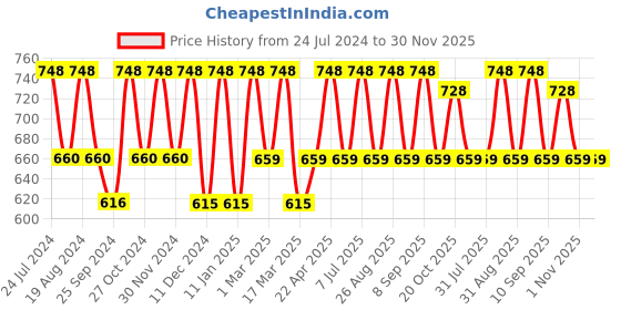 myntra.com The Roadster Lifestyle Co. Men Brown Textured Shoe-Style Sandals With Velcro Closure roadster Price History Graph from 24 Jul 2024 to 30 Nov 2025