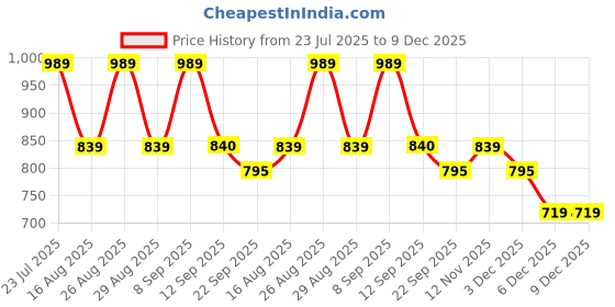 myntra.com The Roadster Lifestyle Co. Men Buckle Fisherman Sandals roadster Price History Graph from 23 Jul 2025 to 9 Dec 2025