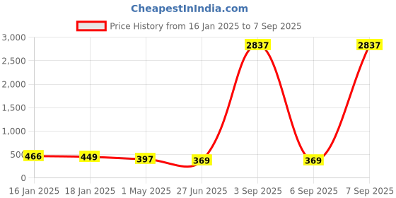 myntra.com The Roadster Lifestyle Co Men Buddha Meditation 108 Prayer Beaded Warp Bracelet roadster Price History Graph from 16 Jan 2025 to 7 Sep 2025