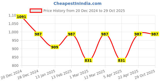 myntra.com The Roadster Lifestyle Co. Men Camouflage Printed Pleated Joggers roadster Price History Graph from 20 Dec 2024 to 29 Oct 2025