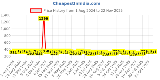 myntra.com The Roadster Lifestyle Co Men Canvas Casual Belt roadster Price History Graph from 1 Aug 2024 to 22 Nov 2025