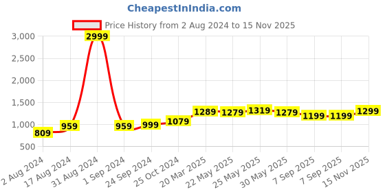 myntra.com The Roadster Lifestyle Co Men Canvas Casual Sneakers roadster Price History Graph from 2 Aug 2024 to 15 Nov 2025