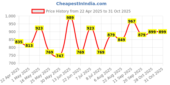 myntra.com The Roadster Lifestyle Co. Men Cargo Shorts roadster Price History Graph from 22 Apr 2025 to 30 Oct 2025