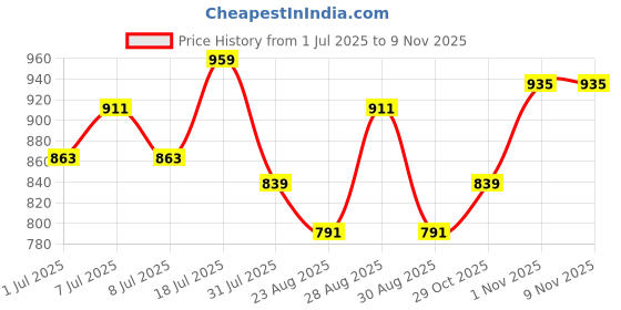 myntra.com The Roadster Lifestyle Co. Men Cargo Shorts roadster Price History Graph from 1 Jul 2025 to 9 Nov 2025