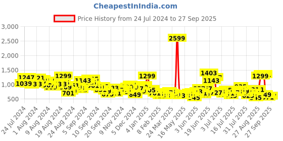 myntra.com The Roadster Lifestyle Co. Men Cargo-Style Loose Jeans roadster Price History Graph from 24 Jul 2024 to 27 Sep 2025