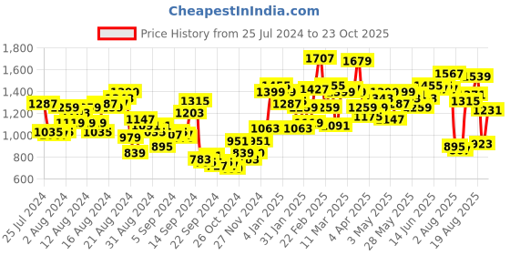 myntra.com The Roadster Lifestyle Co. Men Cargo Style Trousers roadster Price History Graph from 25 Jul 2024 to 23 Oct 2025
