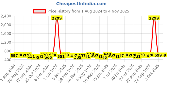myntra.com The Roadster Lifestyle Co. Men Casual Braided Leather Belt roadster Price History Graph from 1 Aug 2024 to 1 Nov 2025