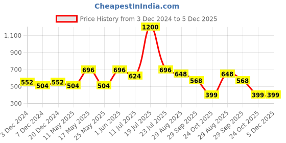 myntra.com The Roadster Lifestyle Co Men Casual Clog Flip Flops roadster Price History Graph from 3 Dec 2024 to 5 Dec 2025