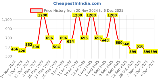 myntra.com The Roadster Lifestyle Co Men Casual Clog Flip Flops roadster Price History Graph from 20 Nov 2024 to 5 Dec 2025