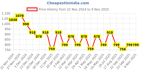 myntra.com The Roadster Lifestyle Co Men Casual Comfort Sandals roadster Price History Graph from 22 Nov 2024 to 2 Nov 2025