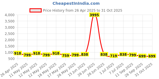 myntra.com The Roadster Lifestyle Co. Men Casual Comfort Sandals roadster Price History Graph from 26 Apr 2025 to 30 Oct 2025