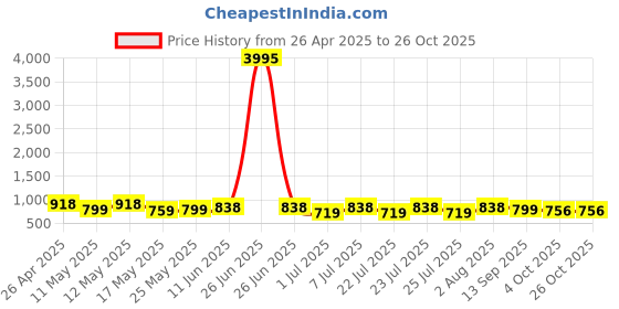 myntra.com The Roadster Lifestyle Co Men Casual Comfort Sandals roadster Price History Graph from 26 Apr 2025 to 26 Oct 2025