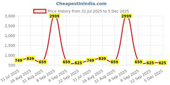 myntra.com The Roadster Lifestyle Co Men Casual Comfort Sandals roadster Price History Graph from 31 Jul 2025 to 5 Dec 2025