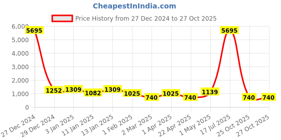 myntra.com The Roadster Lifestyle Co Men Casual Derby Shoes roadster Price History Graph from 27 Dec 2024 to 27 Oct 2025