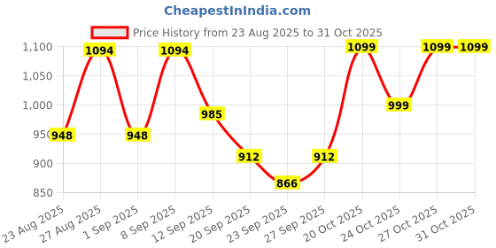 myntra.com The Roadster Lifestyle Co. Men Casual Lace-Up Derbys roadster Price History Graph from 23 Aug 2025 to 31 Oct 2025