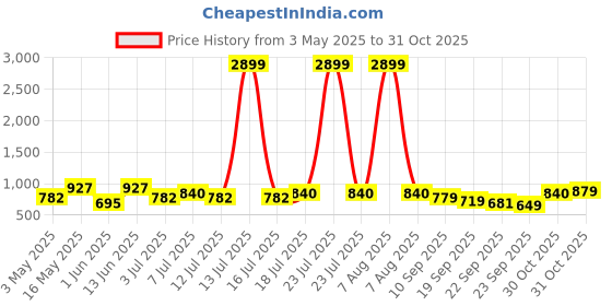 myntra.com The Roadster Lifestyle Co Men Casual Loafers roadster Price History Graph from 3 May 2025 to 31 Oct 2025