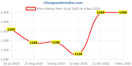 myntra.com The Roadster Lifestyle Co Men Casual Roman Sandal roadster Price History Graph from 14 Jul 2025 to 2 Nov 2025