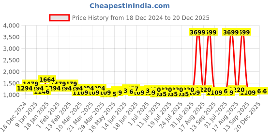 myntra.com The Roadster Lifestyle Co Men Casual Shoe Lace Up roadster Price History Graph from 18 Dec 2024 to 19 Dec 2025