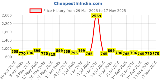 myntra.com The Roadster Lifestyle Co Men Casual Slip On Sandals roadster Price History Graph from 29 Mar 2025 to 17 Nov 2025