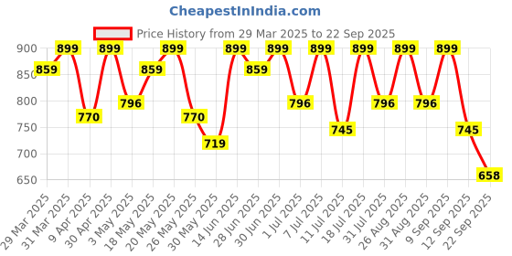 myntra.com The Roadster Lifestyle Co Men Casual Slip On Sandals roadster Price History Graph from 29 Mar 2025 to 22 Sep 2025