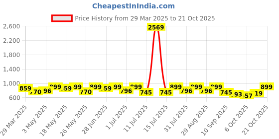 myntra.com The Roadster Lifestyle Co Men Casual Slip On Sandals roadster Price History Graph from 29 Mar 2025 to 21 Oct 2025