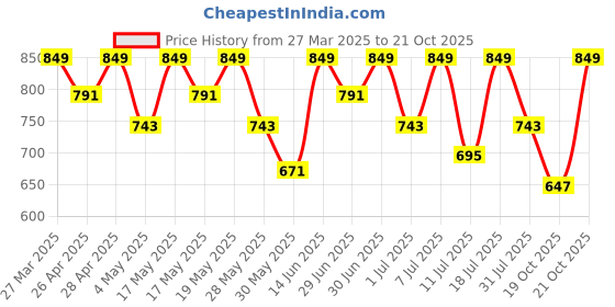 myntra.com The Roadster Lifestyle Co Men Casual Slip On Sandals roadster Price History Graph from 27 Mar 2025 to 19 Oct 2025
