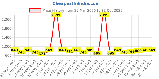myntra.com The Roadster Lifestyle Co Men Casual Slip On Sandals roadster Price History Graph from 27 Mar 2025 to 22 Oct 2025