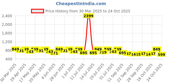 myntra.com The Roadster Lifestyle Co. Men Casual Slip On Sandals roadster Price History Graph from 30 Mar 2025 to 24 Oct 2025