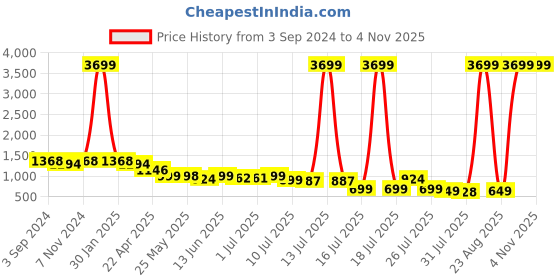 myntra.com The Roadster Lifestyle Co Men Casual Sneaker Shoes roadster Price History Graph from 3 Sep 2024 to 2 Nov 2025
