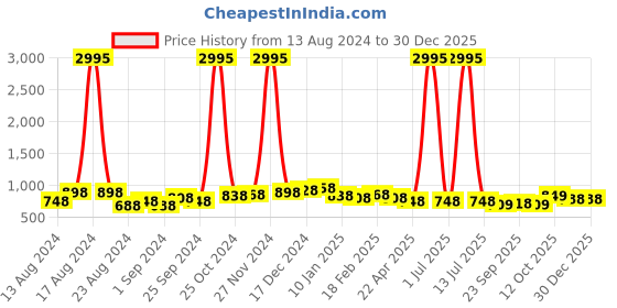myntra.com The Roadster Lifestyle Co Men Casual Sneakers roadster Price History Graph from 13 Aug 2024 to 30 Dec 2025