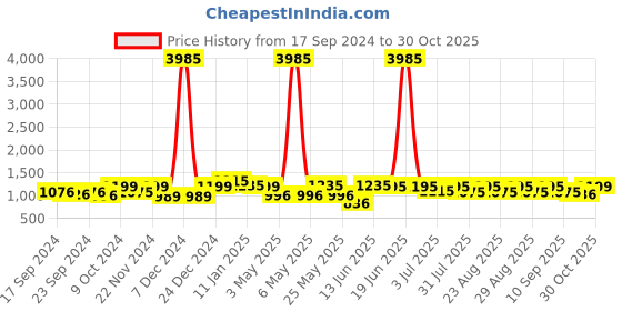 myntra.com The Roadster Lifestyle Co Men Casual Sneakers roadster Price History Graph from 17 Sep 2024 to 30 Oct 2025