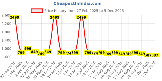 myntra.com The Roadster Lifestyle Co Men Casual Sneakers roadster Price History Graph from 27 Feb 2025 to 3 Dec 2025