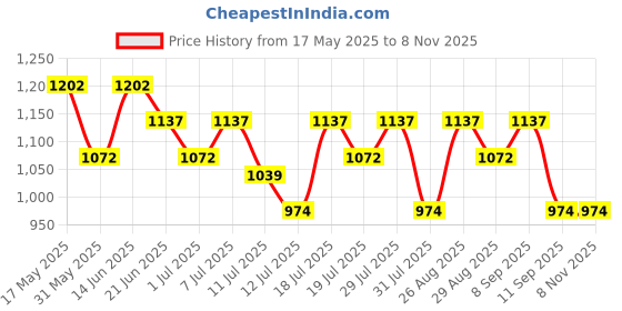 myntra.com The Roadster Lifestyle Co. Men Casual Sneakers roadster Price History Graph from 17 May 2025 to 3 Nov 2025