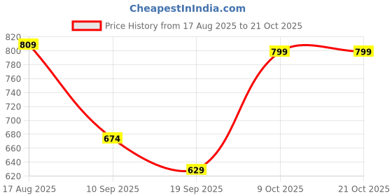 myntra.com The Roadster Lifestyle Co. Men Casual Sneakers roadster Price History Graph from 17 Aug 2025 to 21 Oct 2025
