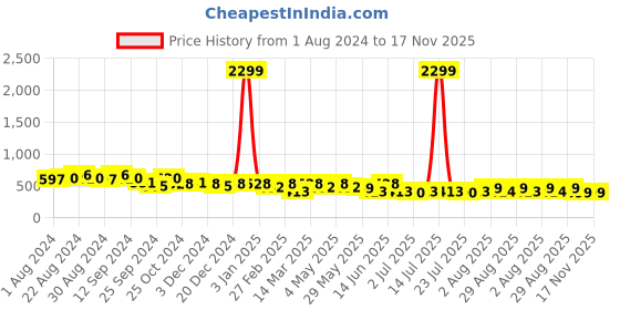 myntra.com The Roadster Lifestyle Co. Men Casual Solid Leather Belt roadster Price History Graph from 1 Aug 2024 to 17 Nov 2025