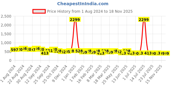 myntra.com The Roadster Lifestyle Co. Men Casual Solid Leather Belt roadster Price History Graph from 1 Aug 2024 to 15 Nov 2025