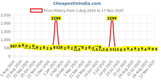 myntra.com The Roadster Lifestyle Co. Men Casual Solid Leather Belt roadster Price History Graph from 1 Aug 2024 to 17 Nov 2025