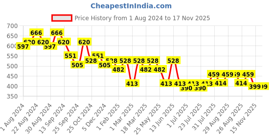 myntra.com The Roadster Lifestyle Co. Men Casual Solid Leather Belt roadster Price History Graph from 1 Aug 2024 to 17 Nov 2025